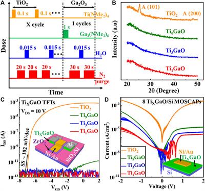 Gallium-incorporated TiO2 thin films by atomic layer deposition for future electronic devices